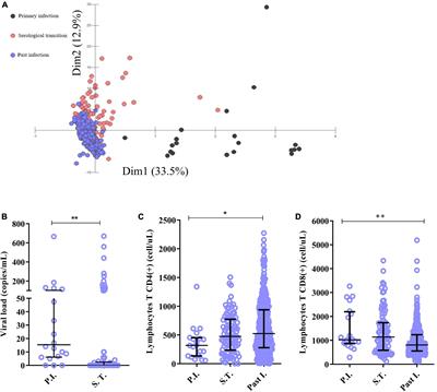 DRB1 locus alleles of HLA class II are associated with modulation of the immune response in different serological profiles of HIV-1/Epstein-Barr virus coinfection in the Brazilian Amazon region